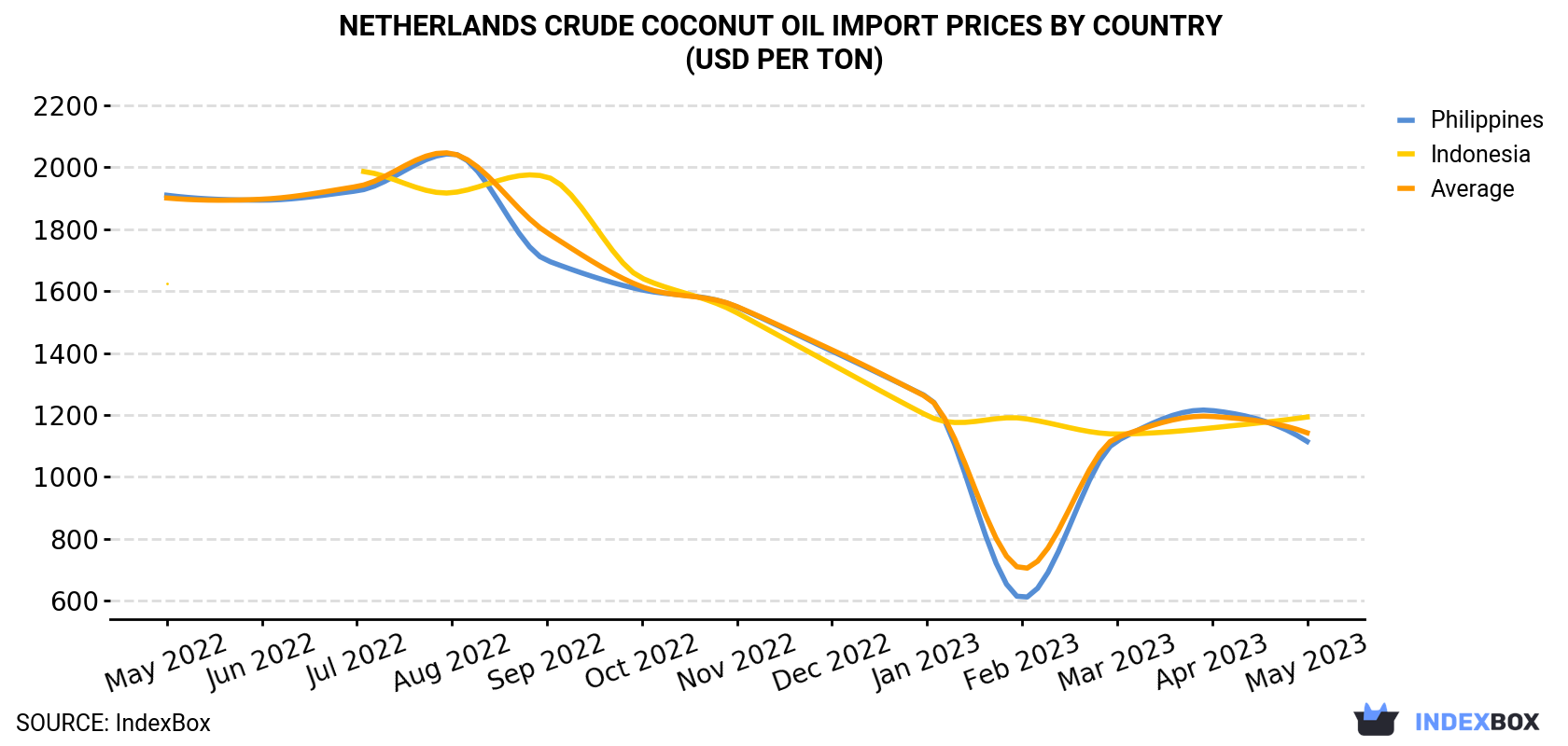 Netherlands Crude Coconut Oil Import Prices By Country (USD Per Ton)
