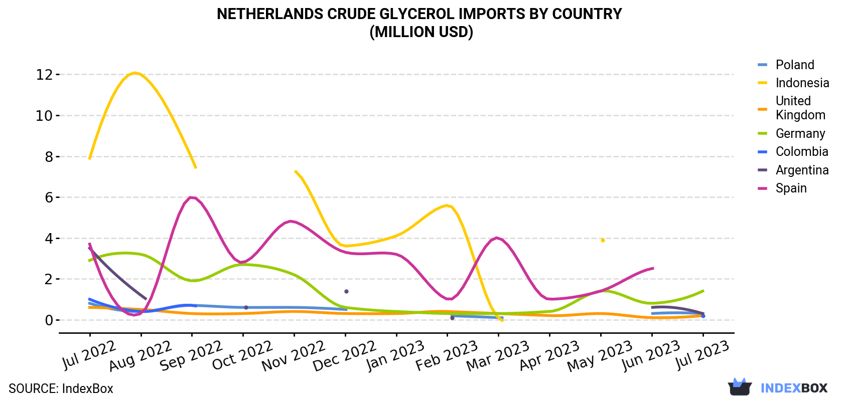 Netherlands Crude Glycerol Imports By Country (Million USD)