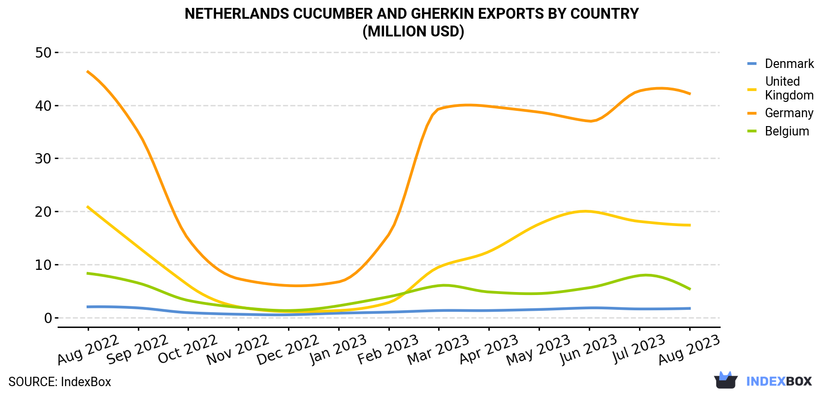 Netherlands Cucumber And Gherkin Exports By Country (Million USD)