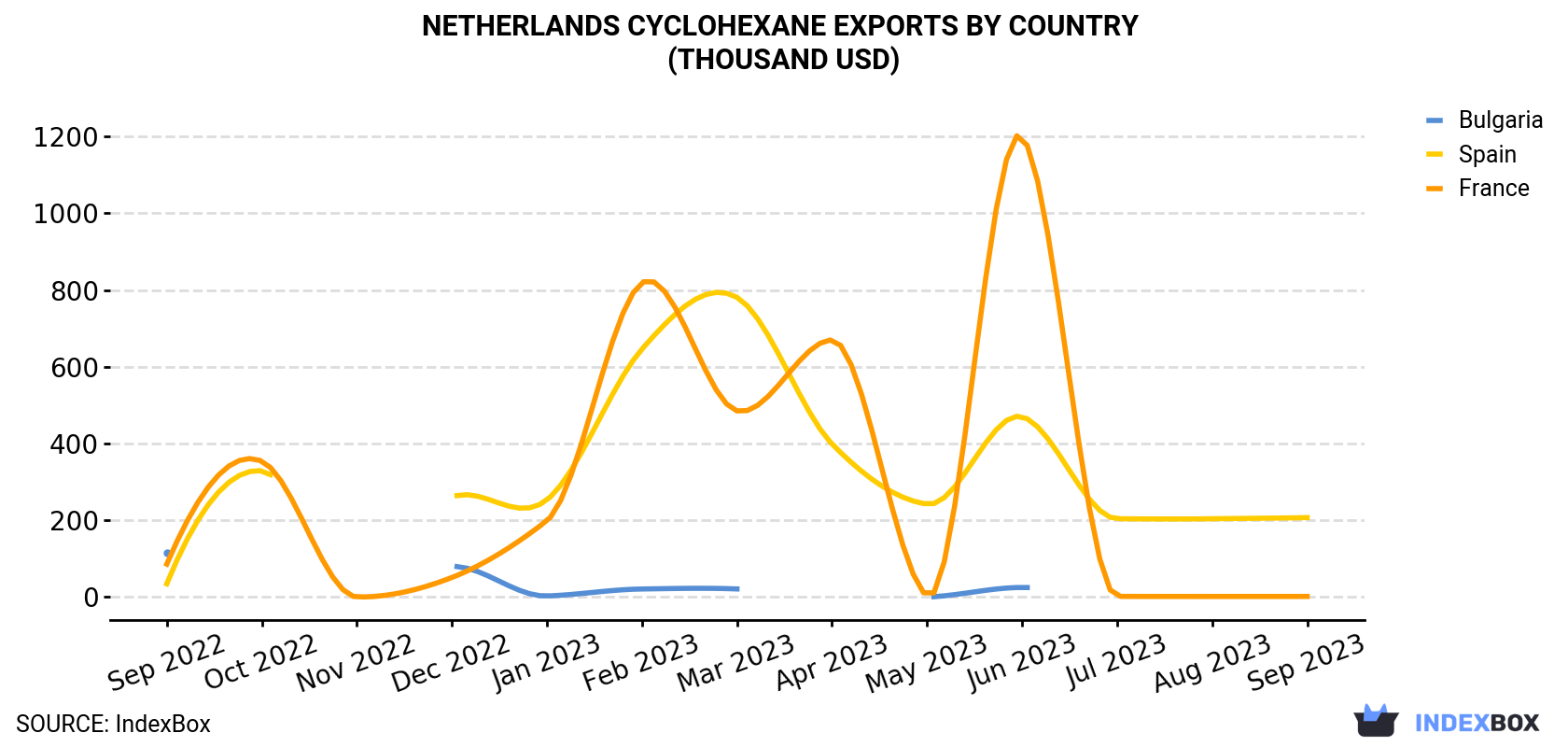Netherlands Cyclohexane Exports By Country (Thousand USD)