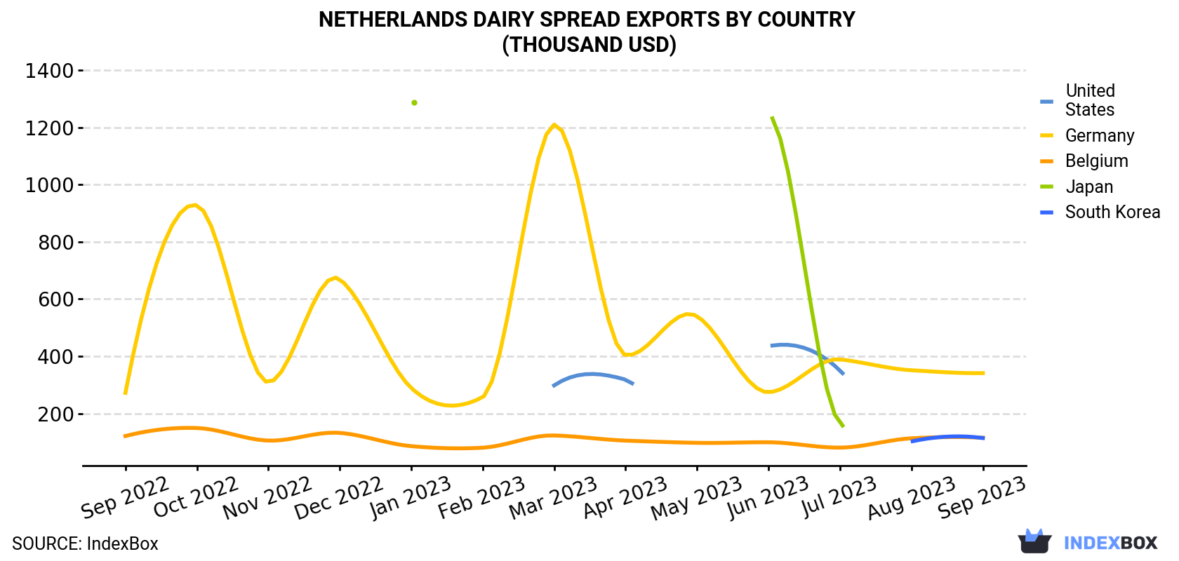 Netherlands Dairy Spread Exports By Country (Thousand USD)