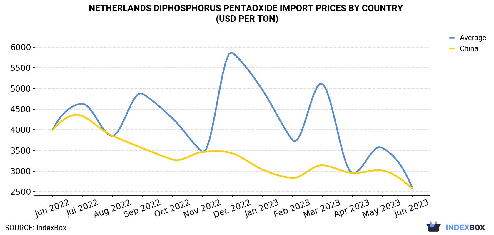 Netherlands Diphosphorus Pentaoxide Import Prices By Country (USD Per Ton)