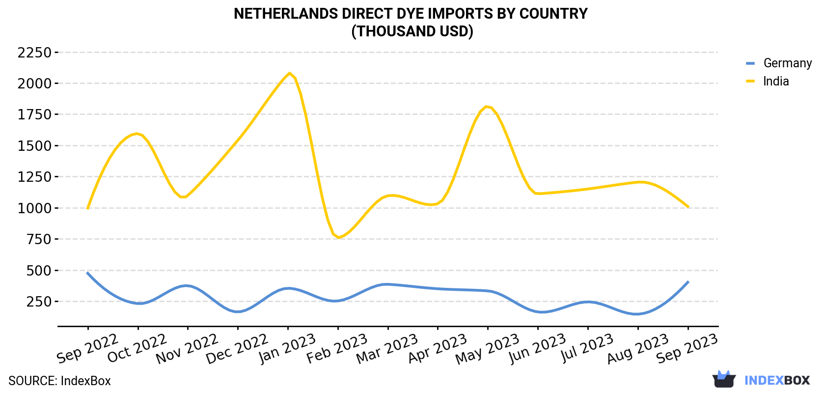 Netherlands Direct Dye Imports By Country (Thousand USD)