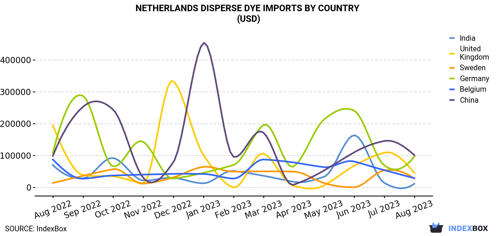 Netherlands Disperse Dye Imports By Country (USD)