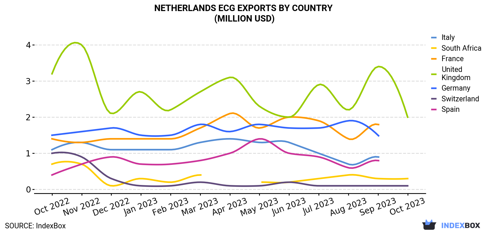 Netherlands ECG Exports By Country (Million USD)