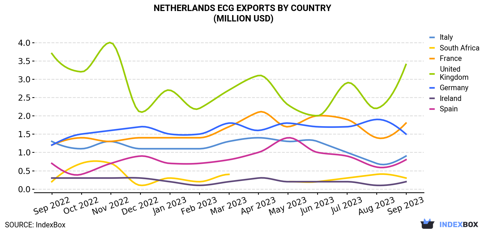 Netherlands ECG Exports By Country (Million USD)