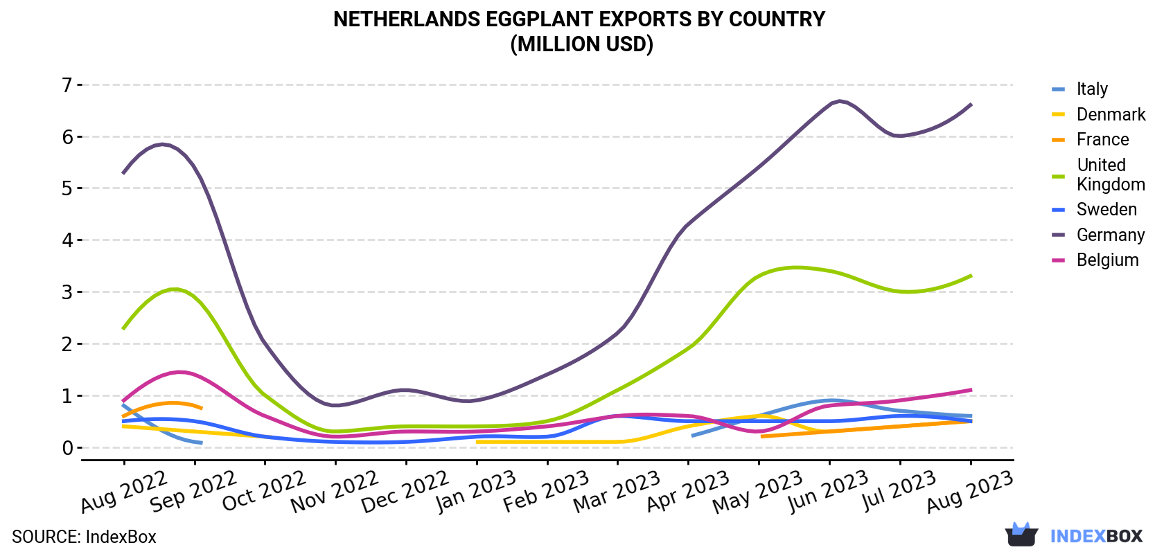 Netherlands Eggplant Exports By Country (Million USD)