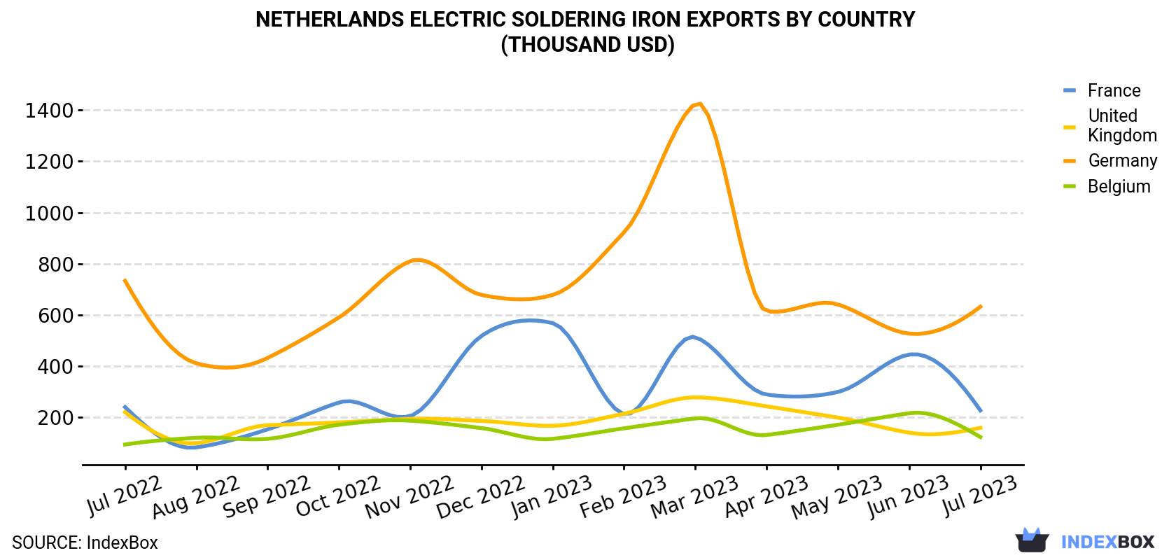 Netherlands Electric Soldering Iron Exports By Country (Thousand USD)