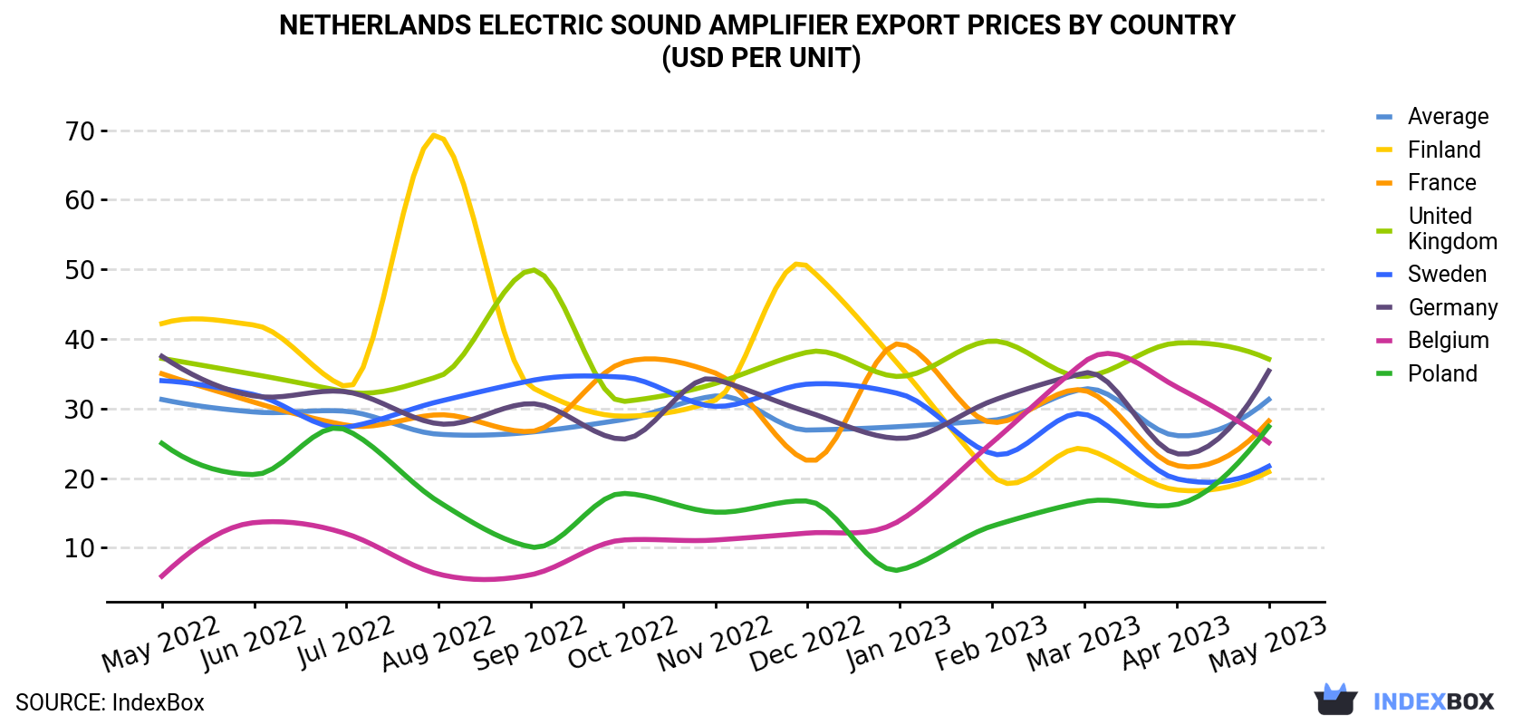 Netherlands Electric Sound Amplifier Export Prices By Country (USD Per Unit)