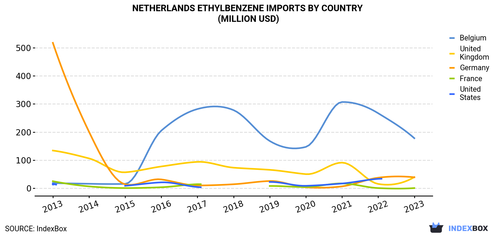 Netherlands Ethylbenzene Imports By Country (Million USD)