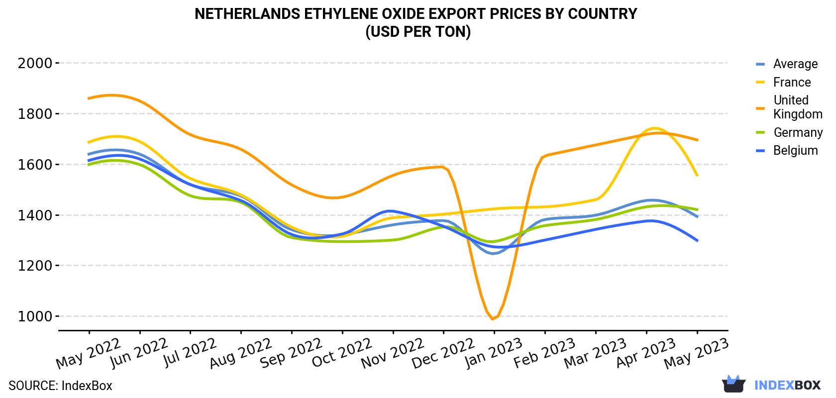 Netherlands Ethylene Oxide Export Prices By Country (USD Per Ton)