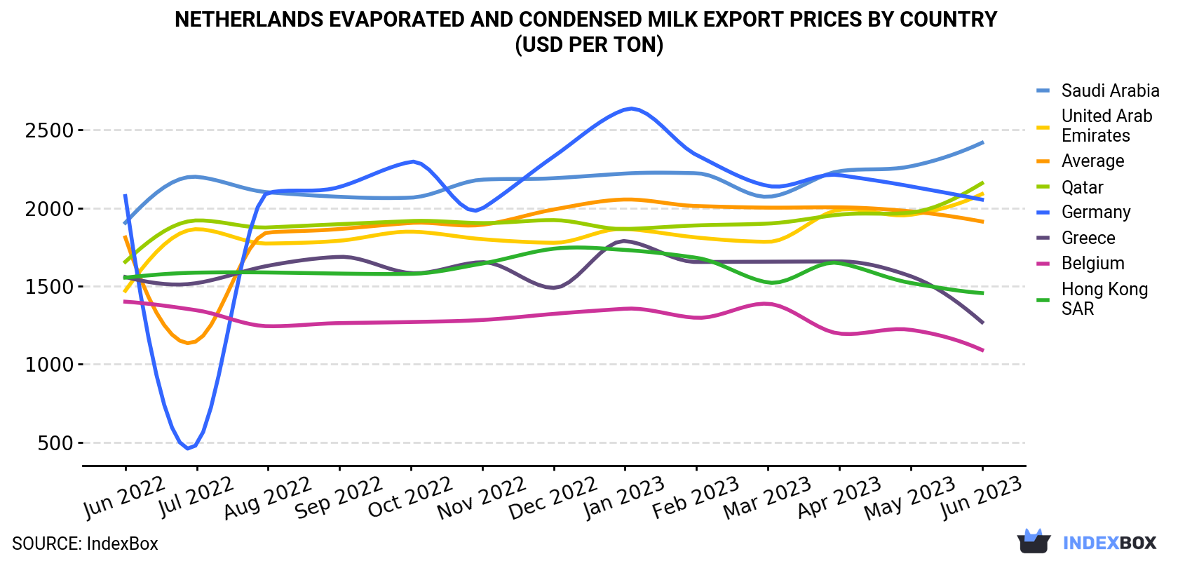 Netherlands Evaporated And Condensed Milk Export Prices By Country (USD Per Ton)