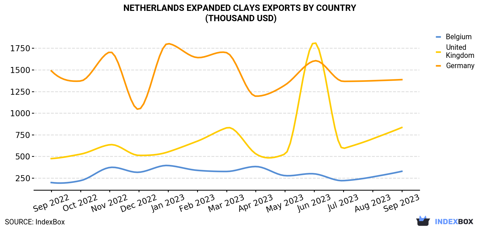 Netherlands Expanded Clays Exports By Country (Thousand USD)