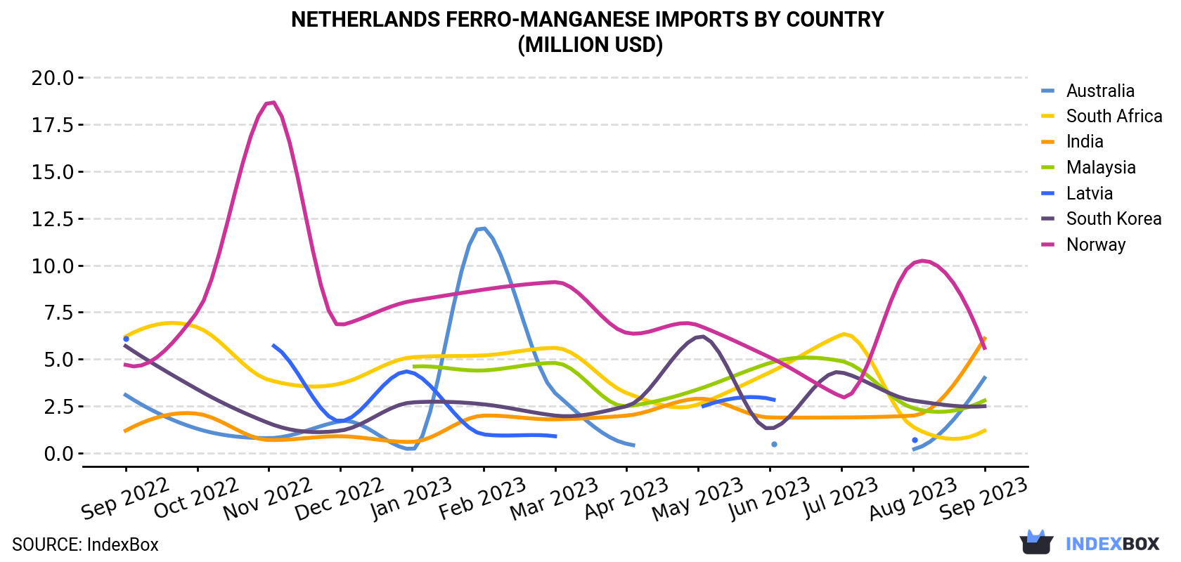 Netherlands Ferro-Manganese Imports By Country (Million USD)