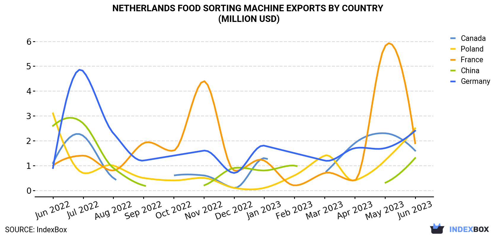 Netherlands Food Sorting Machine Exports By Country (Million USD)