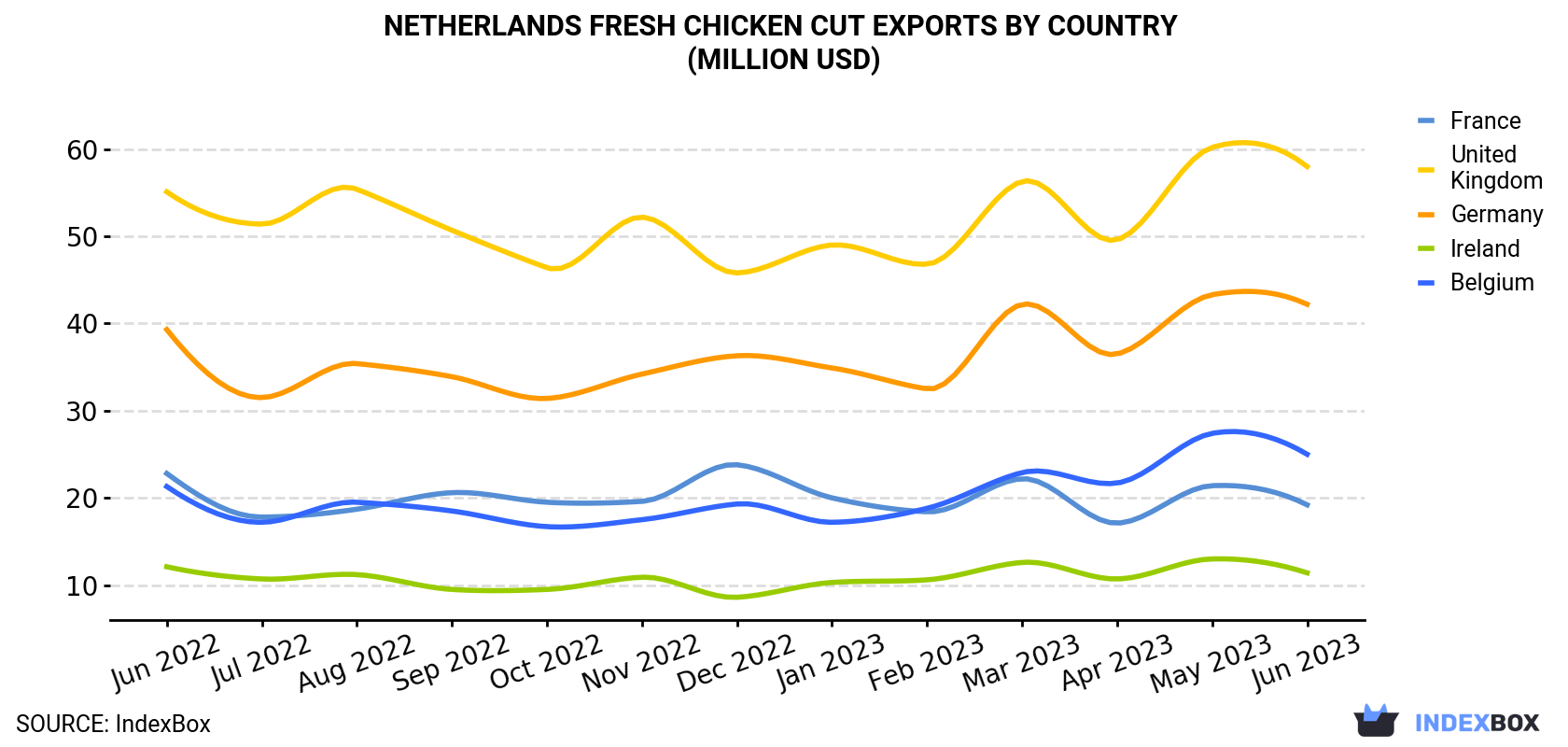 Netherlands Fresh Chicken Cut Exports By Country (Million USD)