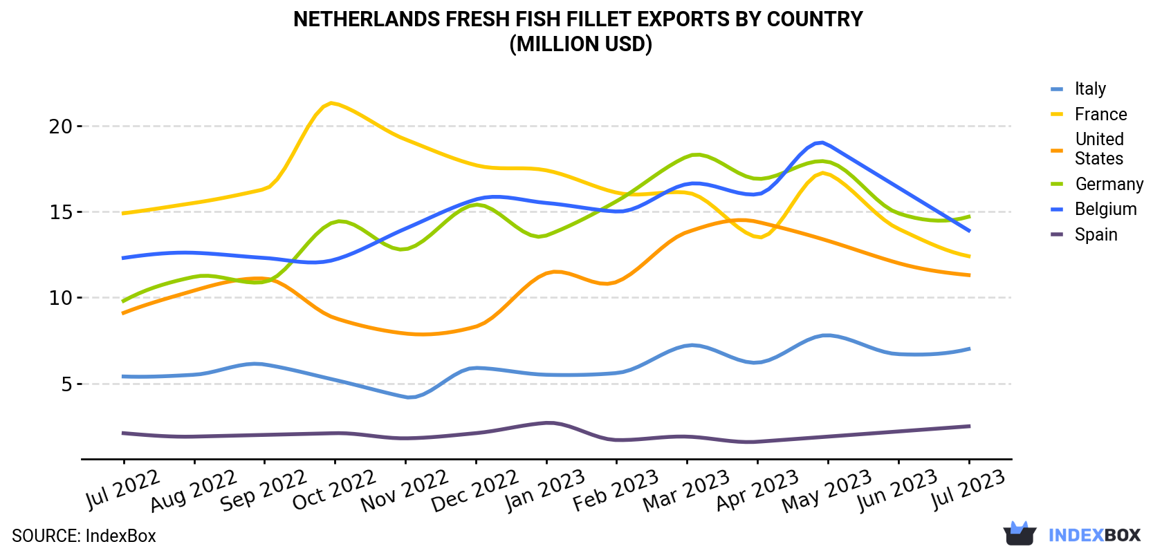 Netherlands Fresh Fish Fillet Exports By Country (Million USD)
