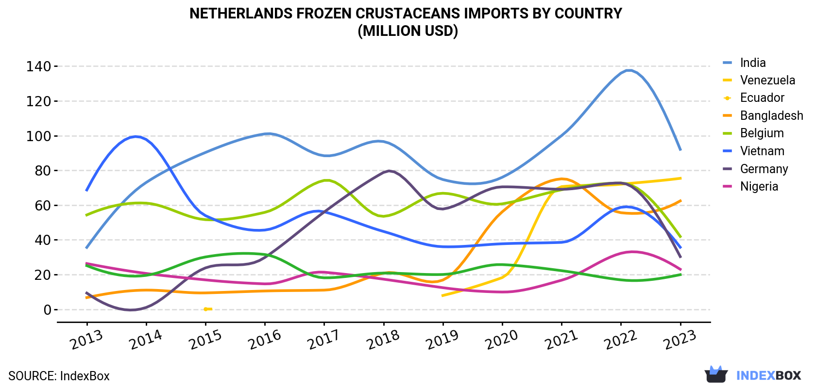 Netherlands Frozen Crustaceans Imports By Country (Million USD)