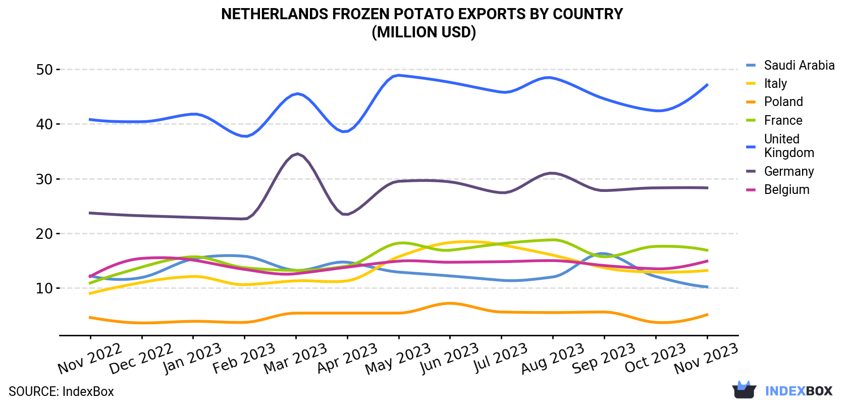 Netherlands Frozen Potato Exports By Country (Million USD)