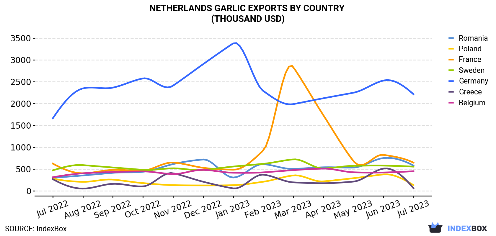 Netherlands Garlic Exports By Country (Thousand USD)