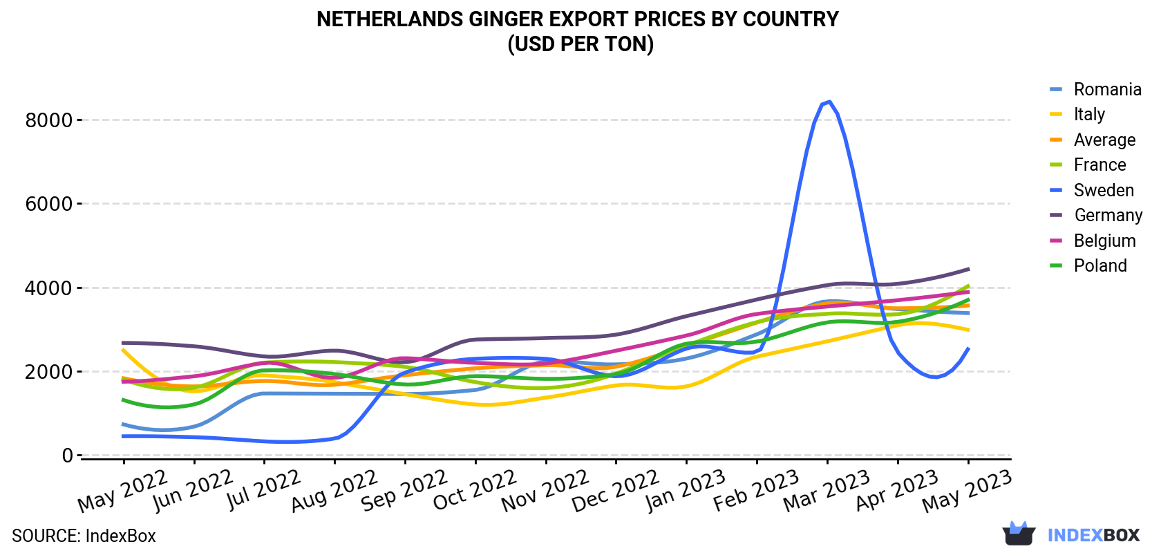Netherlands Ginger Export Prices By Country (USD Per Ton)