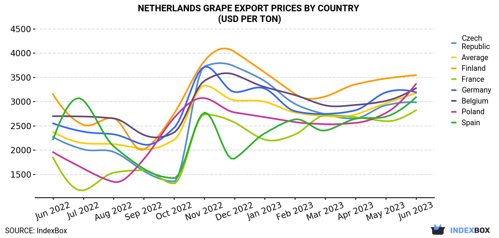 Netherlands Grape Export Prices By Country (USD Per Ton)