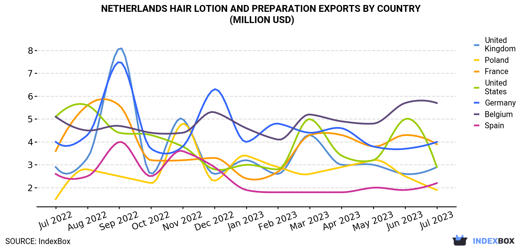 Netherlands Hair Lotion and Preparation Exports By Country (Million USD)