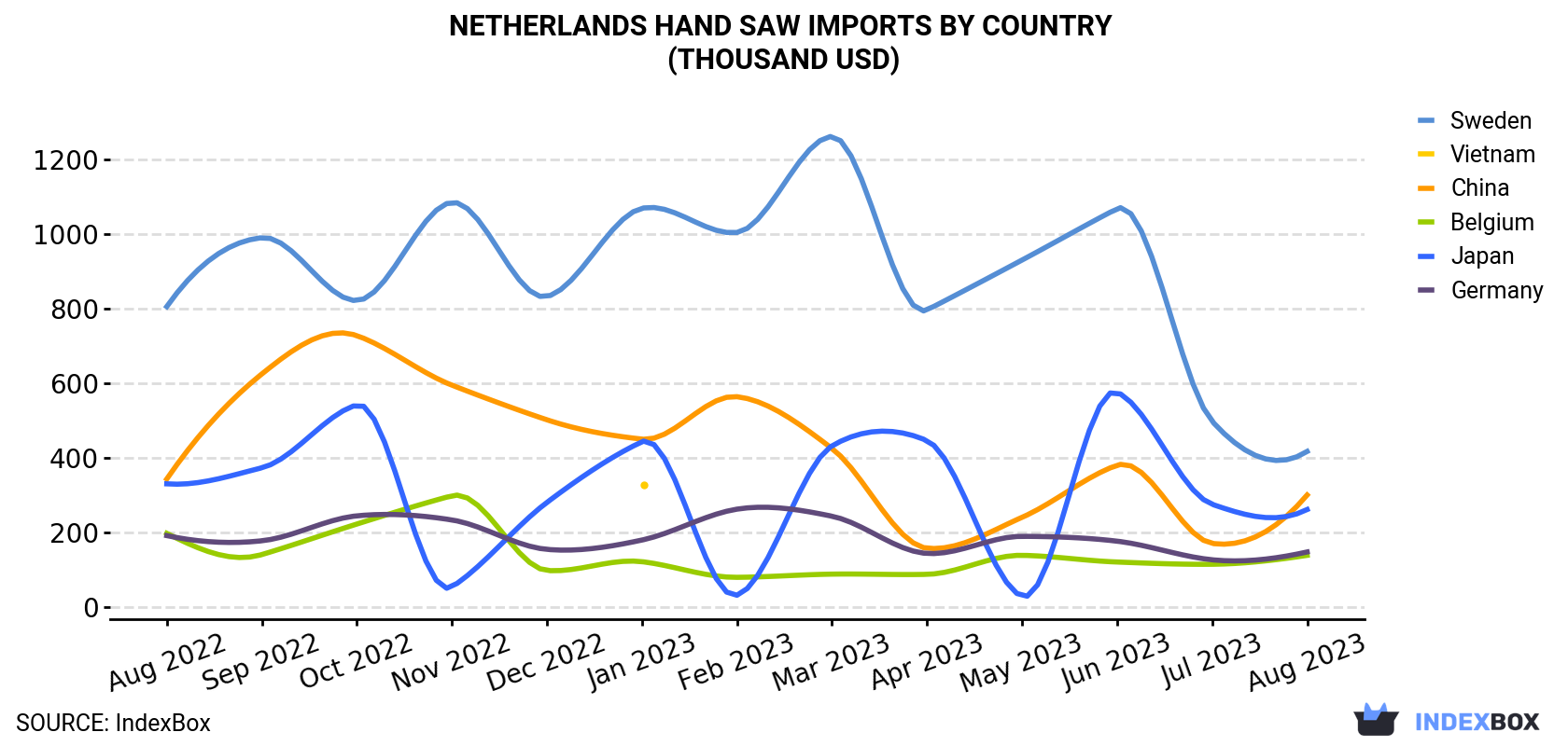 Netherlands Hand Saw Imports By Country (Thousand USD)