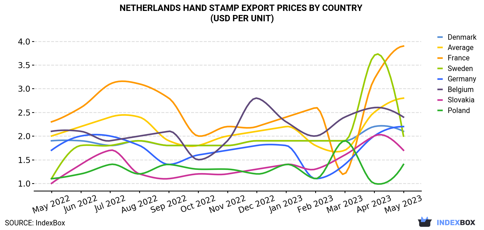 Netherlands Hand Stamp Export Prices By Country (USD Per Unit)
