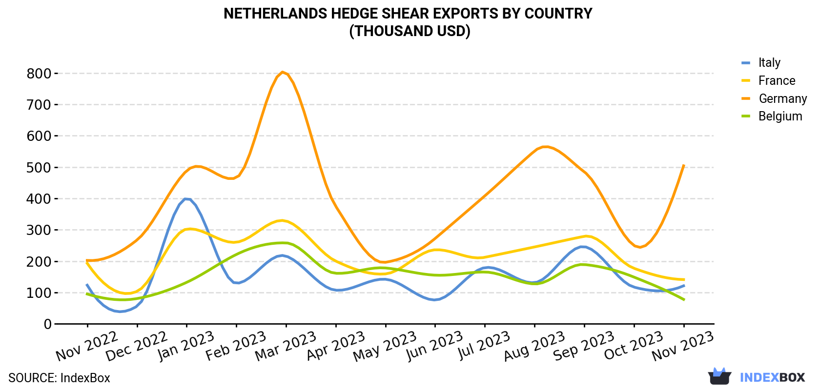 Netherlands Hedge Shear Exports By Country (Thousand USD)