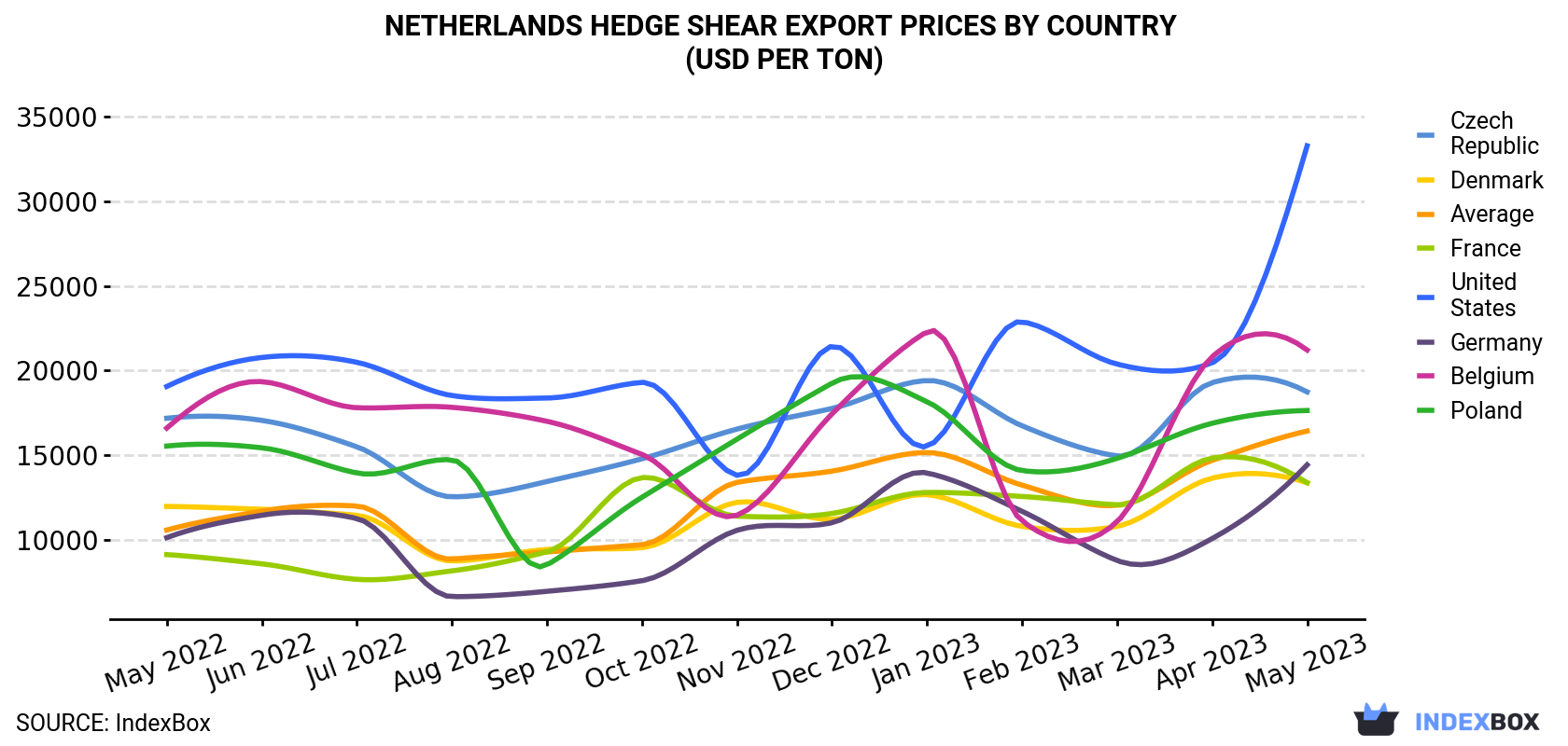 Netherlands Hedge Shear Export Prices By Country (USD Per Ton)