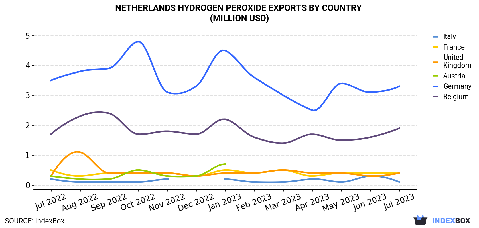 Netherlands Hydrogen Peroxide Exports By Country (Million USD)