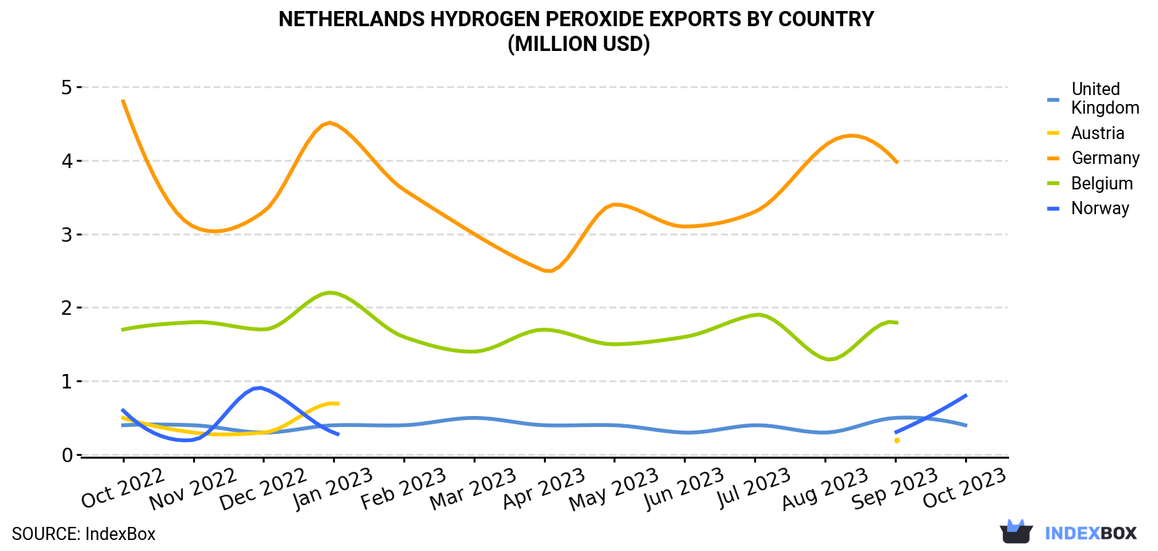 Netherlands Hydrogen Peroxide Exports By Country (Million USD)