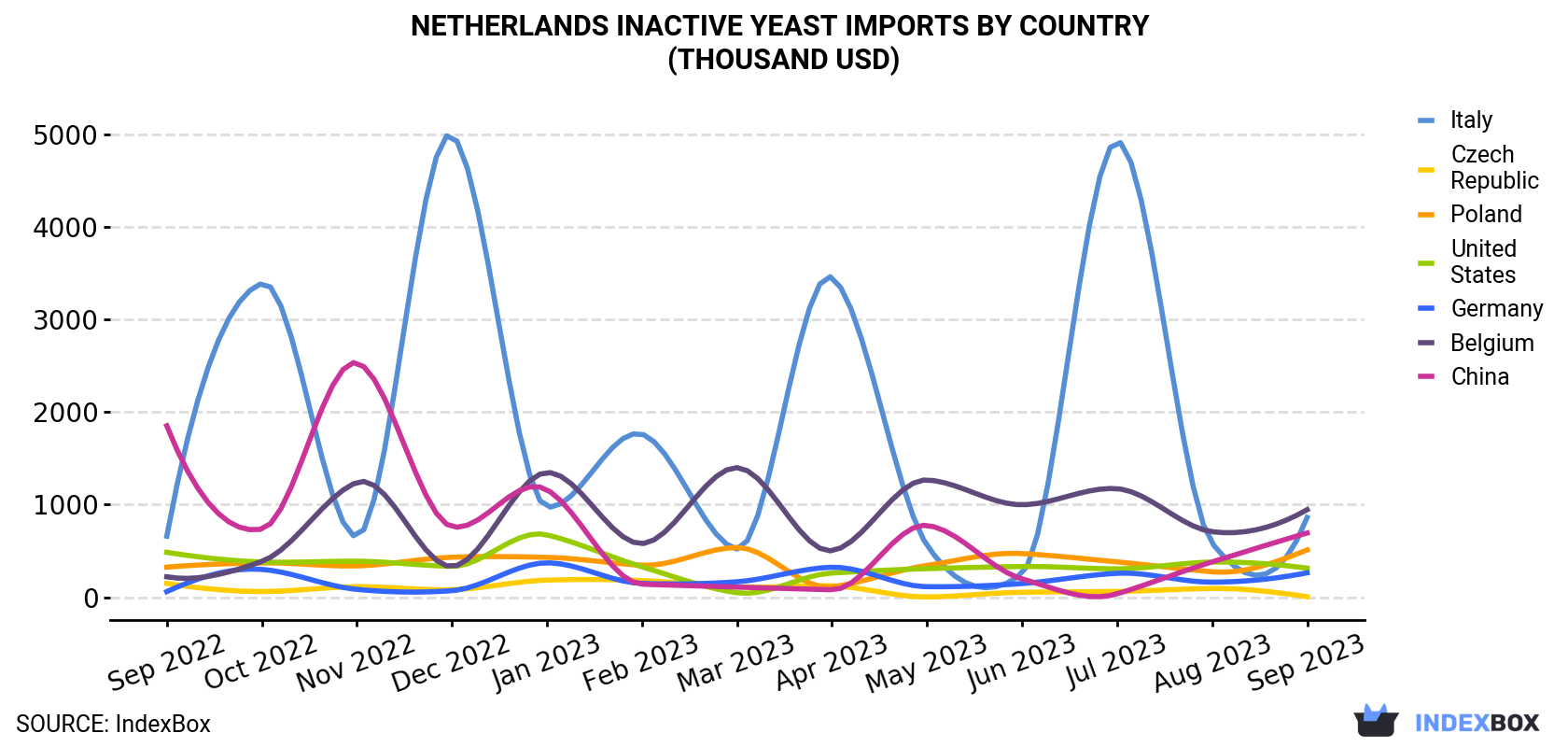 Netherlands Inactive Yeast Imports By Country (Thousand USD)