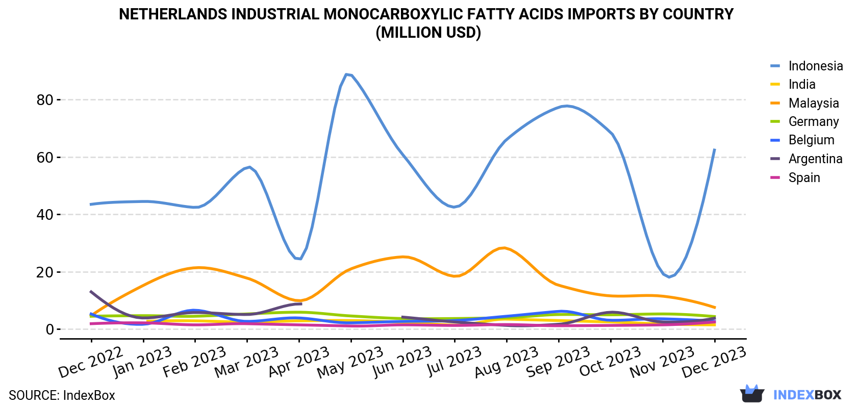 Netherlands Industrial Monocarboxylic Fatty Acids Imports By Country (Million USD)