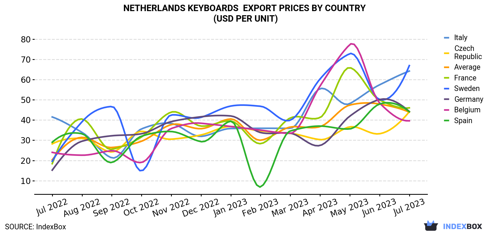 Netherlands Keyboards Export Prices By Country (USD Per Unit)