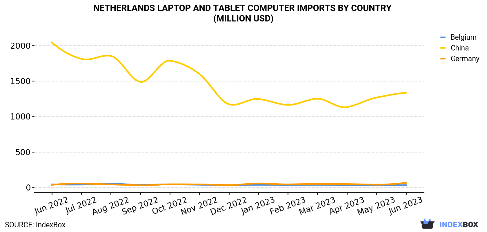 Netherlands Laptop and Tablet Computer Imports By Country (Million USD)