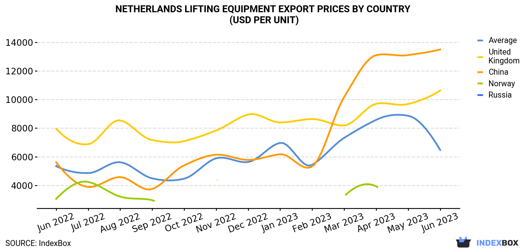 Netherlands Lifting Equipment Export Prices By Country (USD Per Unit)
