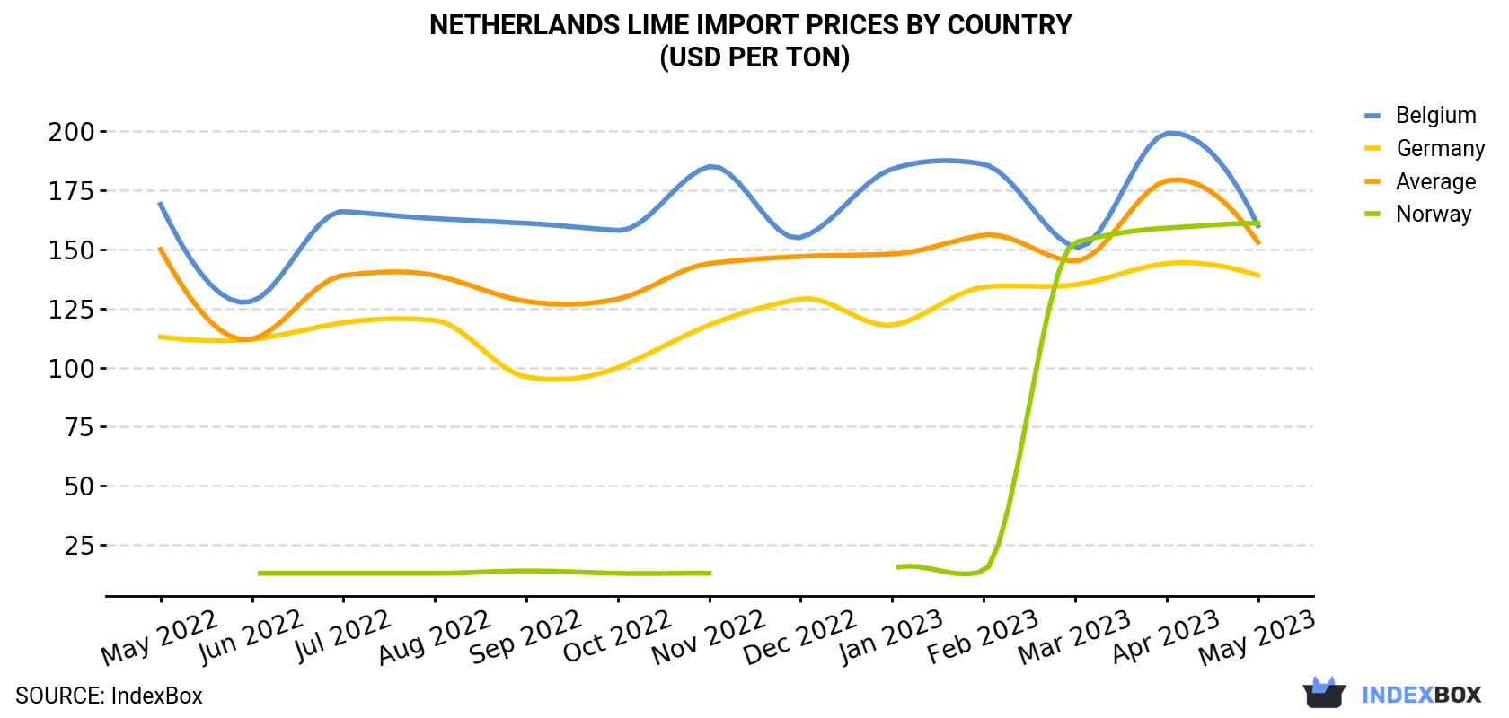Netherlands Lime Import Prices By Country (USD Per Ton)