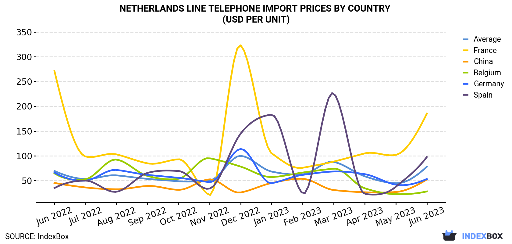 Netherlands Line Telephone Import Prices By Country (USD Per Unit)