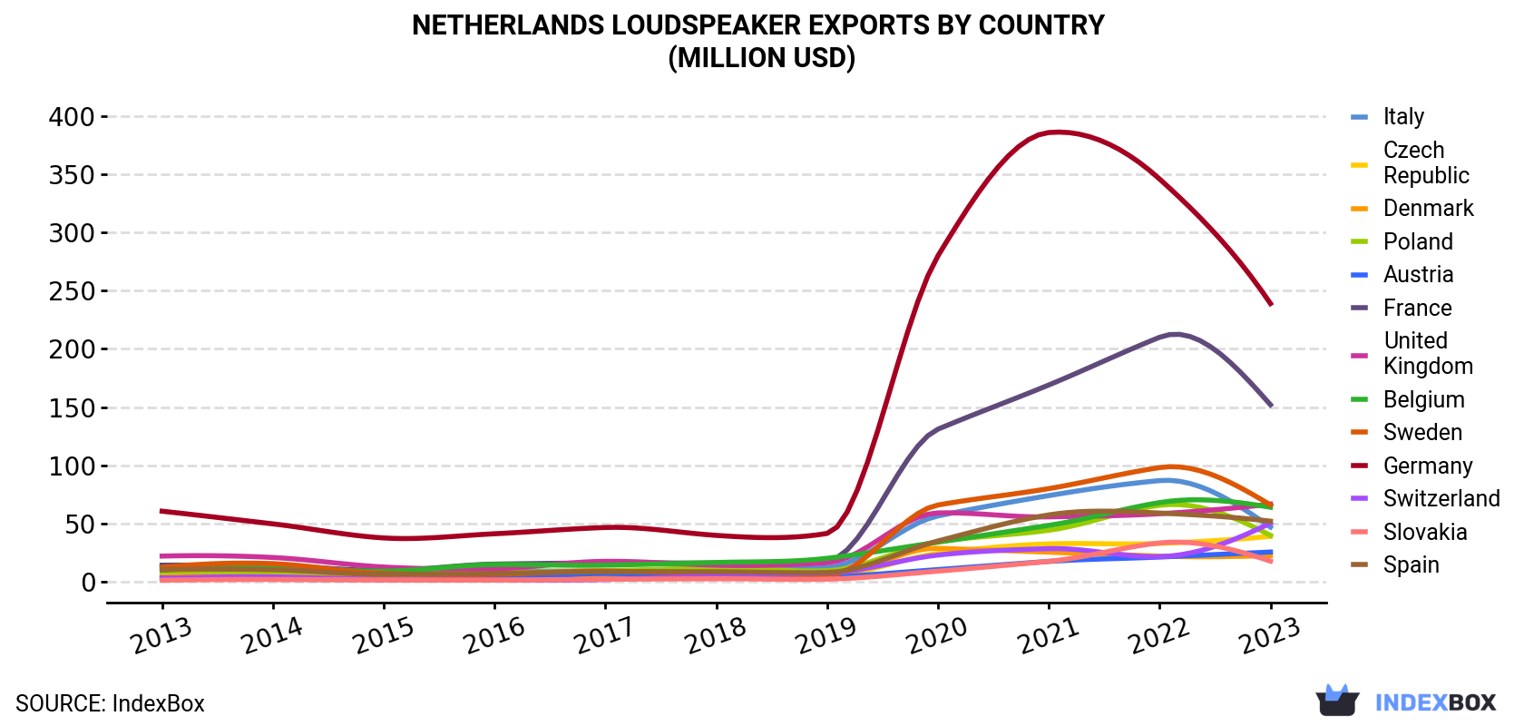 Netherlands Loudspeaker Exports By Country (Million USD)