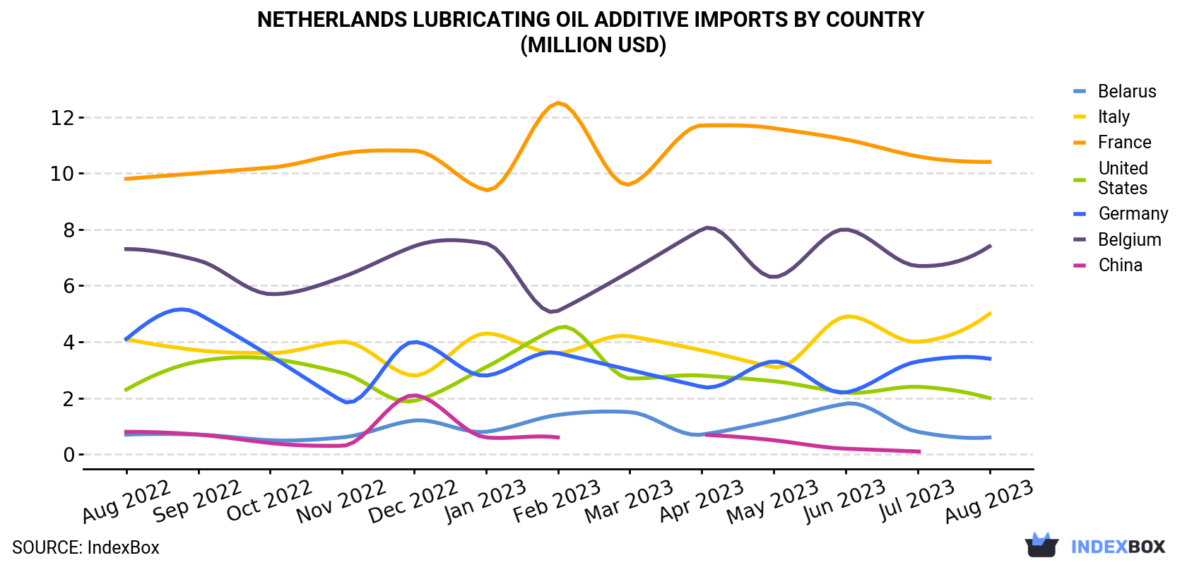 Netherlands Lubricating Oil Additive Imports By Country (Million USD)