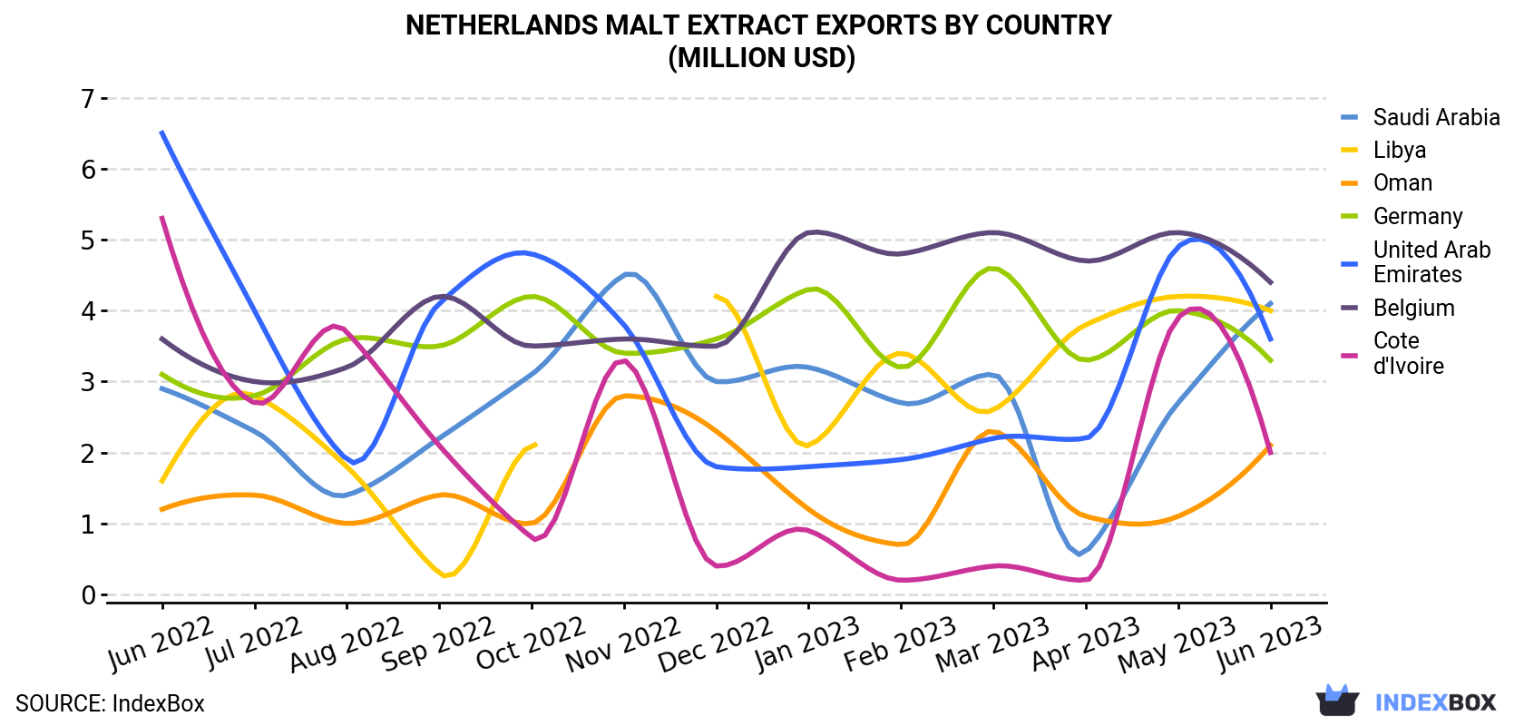 Netherlands Malt Extract Exports By Country (Million USD)