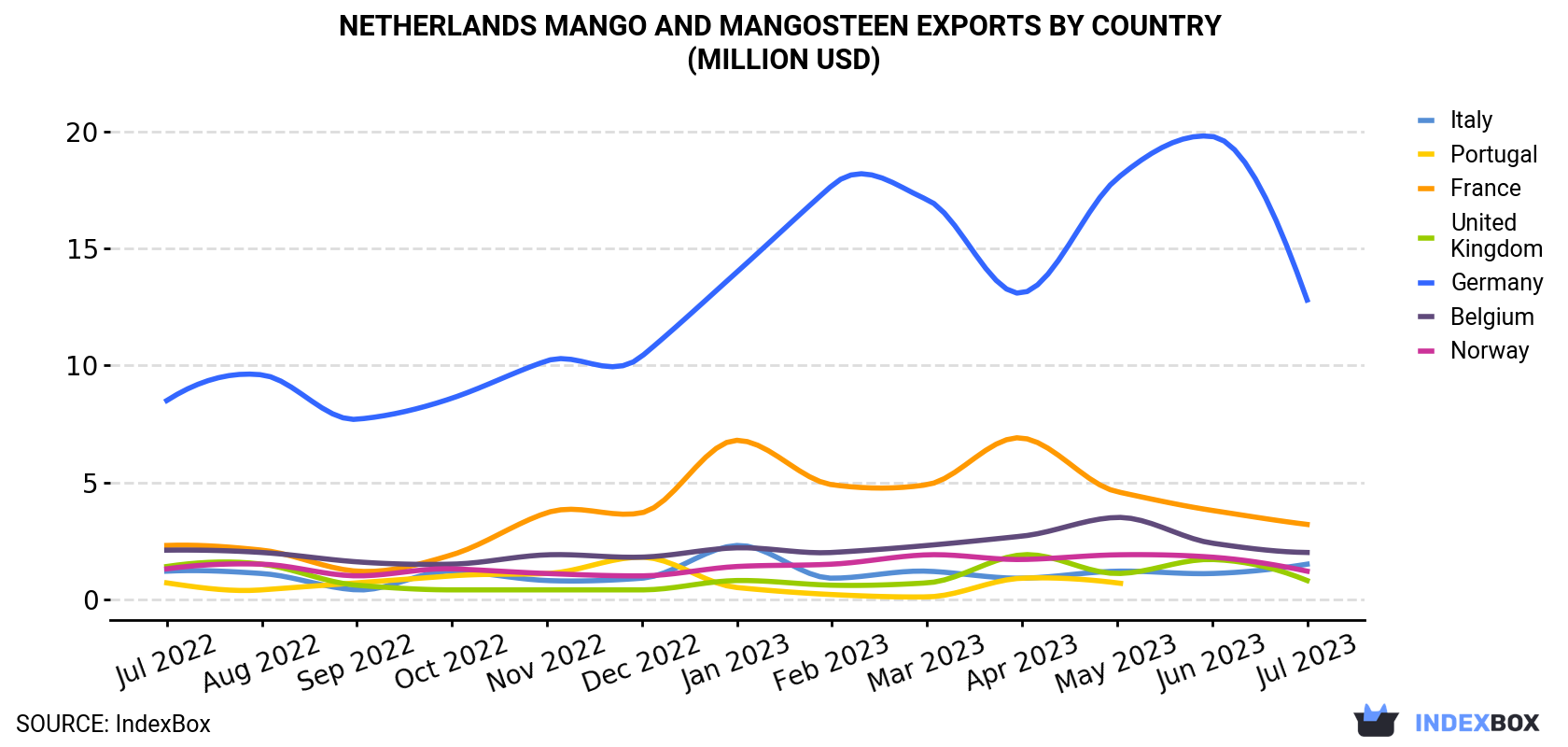 Netherlands Mango And Mangosteen Exports By Country (Million USD)