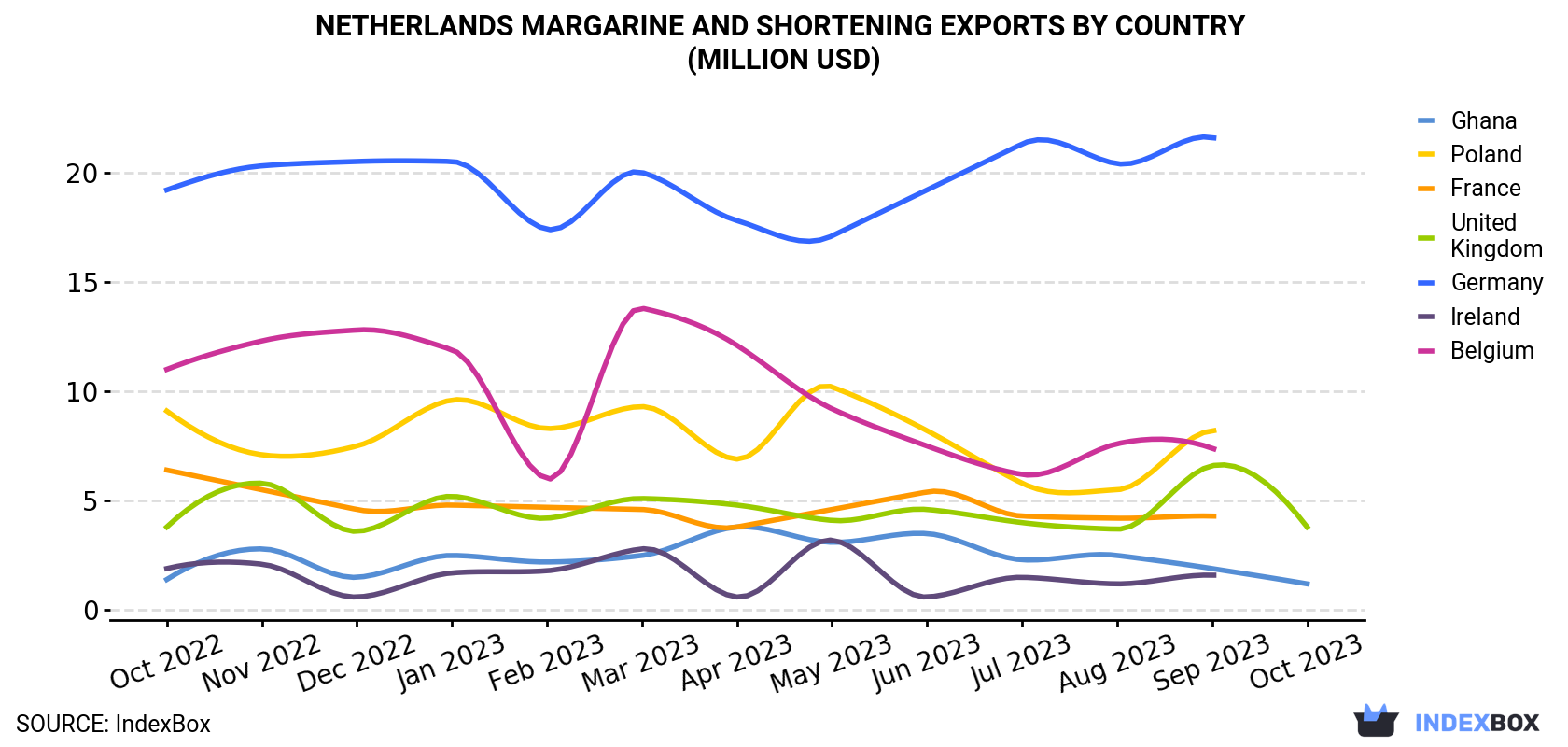 Netherlands Margarine And Shortening Exports By Country (Million USD)