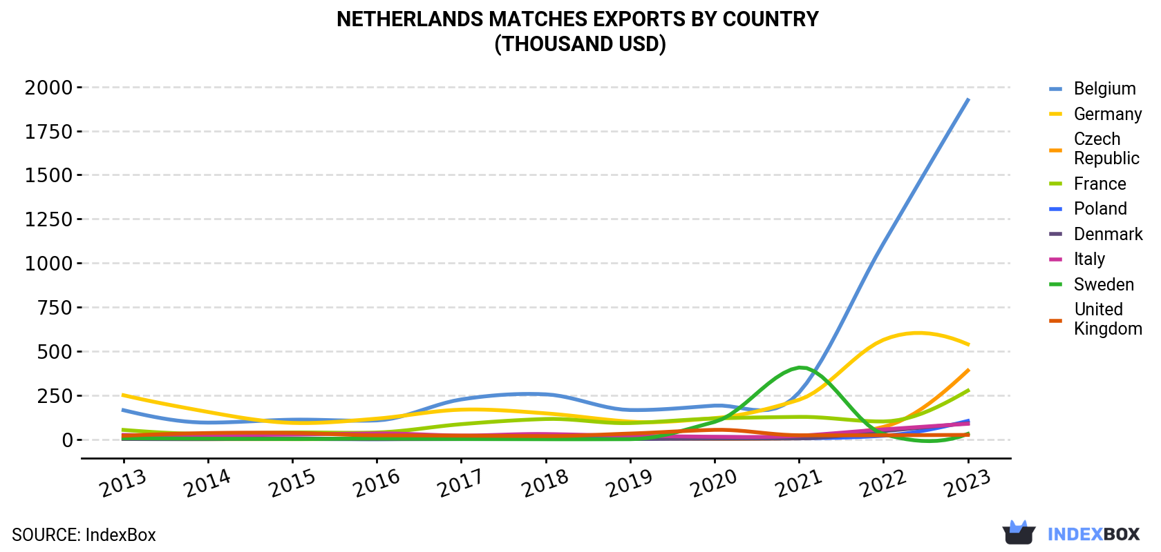 Netherlands Matches Exports By Country (Thousand USD)