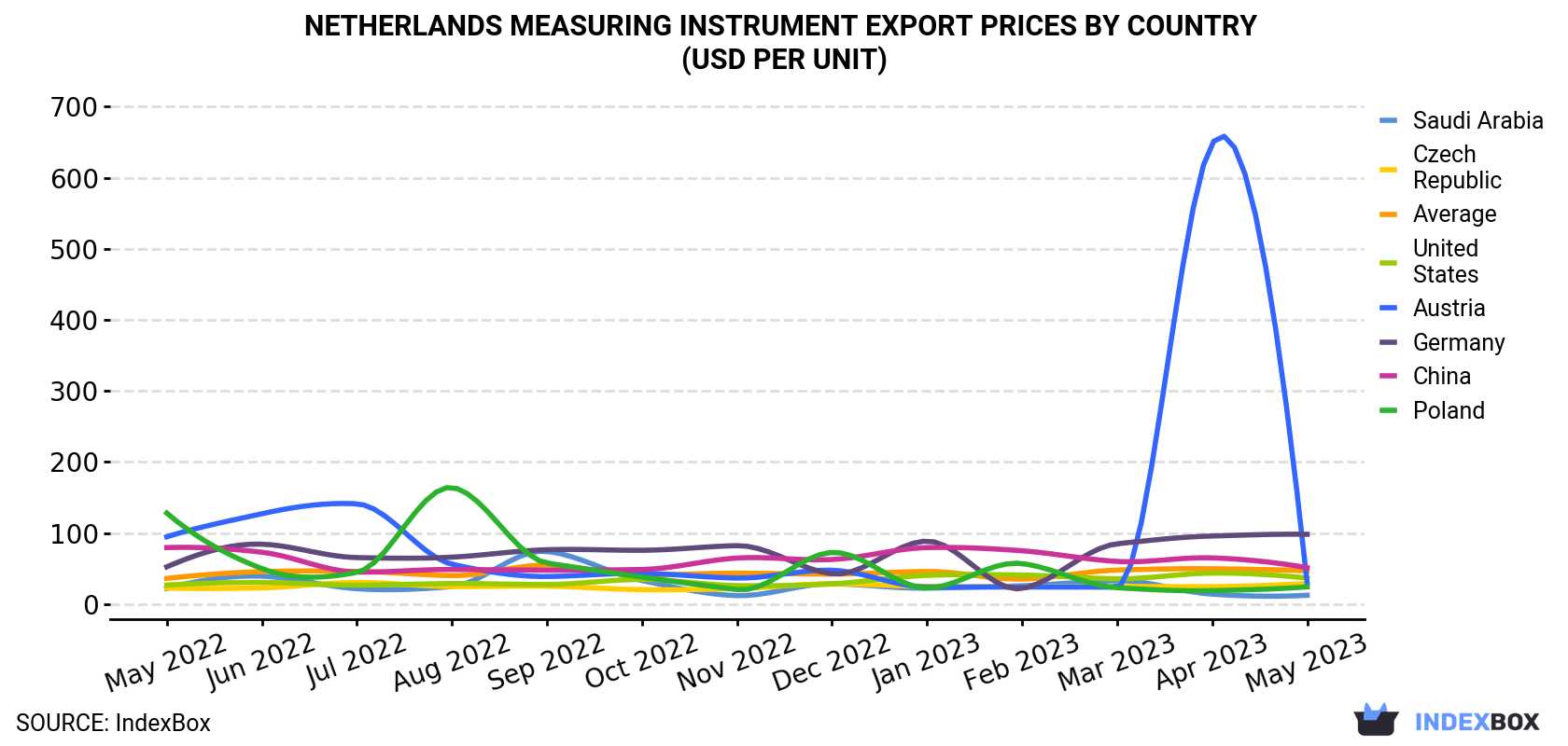 Netherlands Measuring Instrument Export Prices By Country (USD Per Unit)