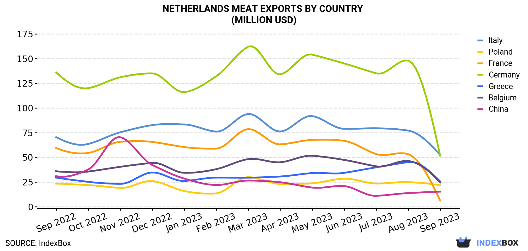 Netherlands Meat Exports By Country (Million USD)