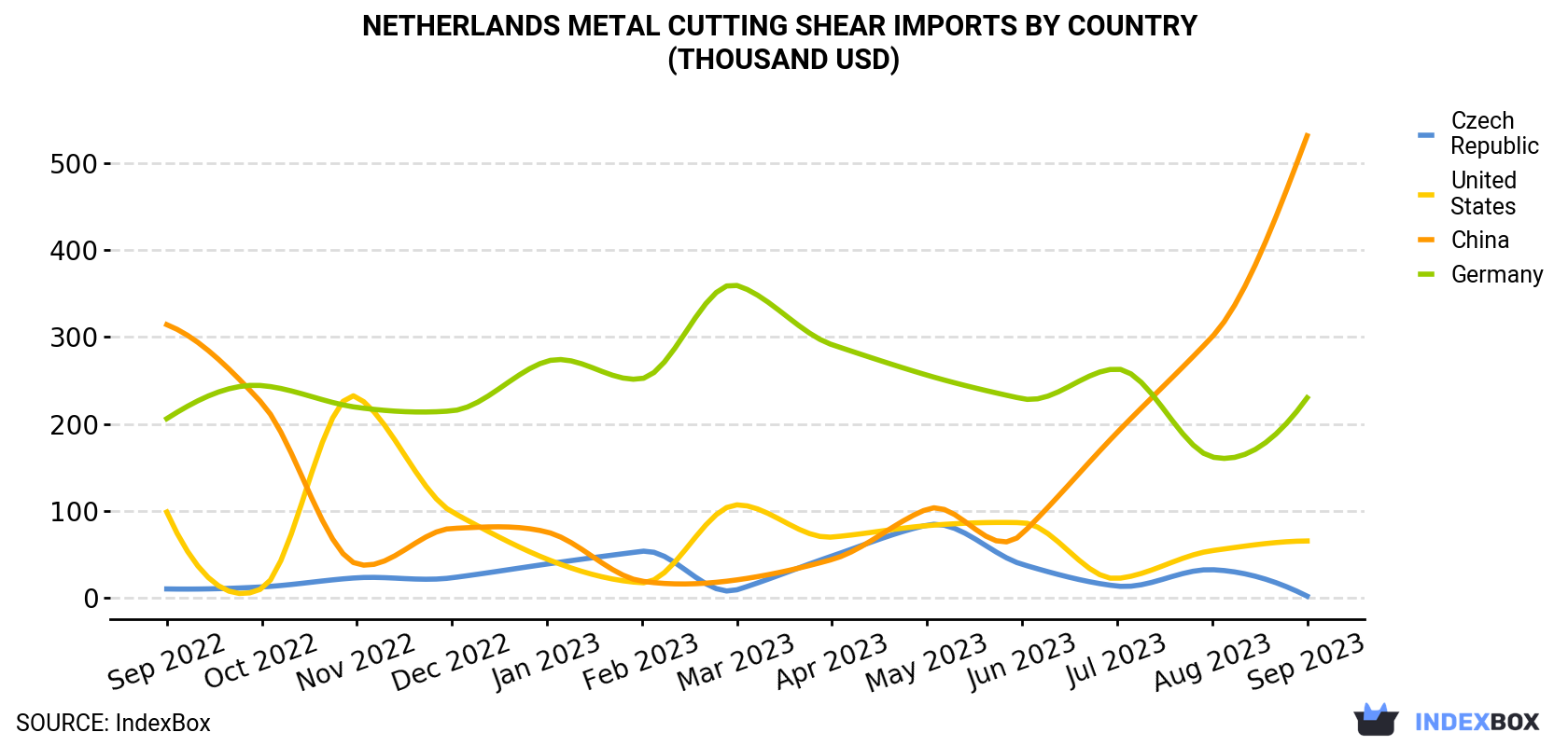 Netherlands Metal Cutting Shear Imports By Country (Thousand USD)