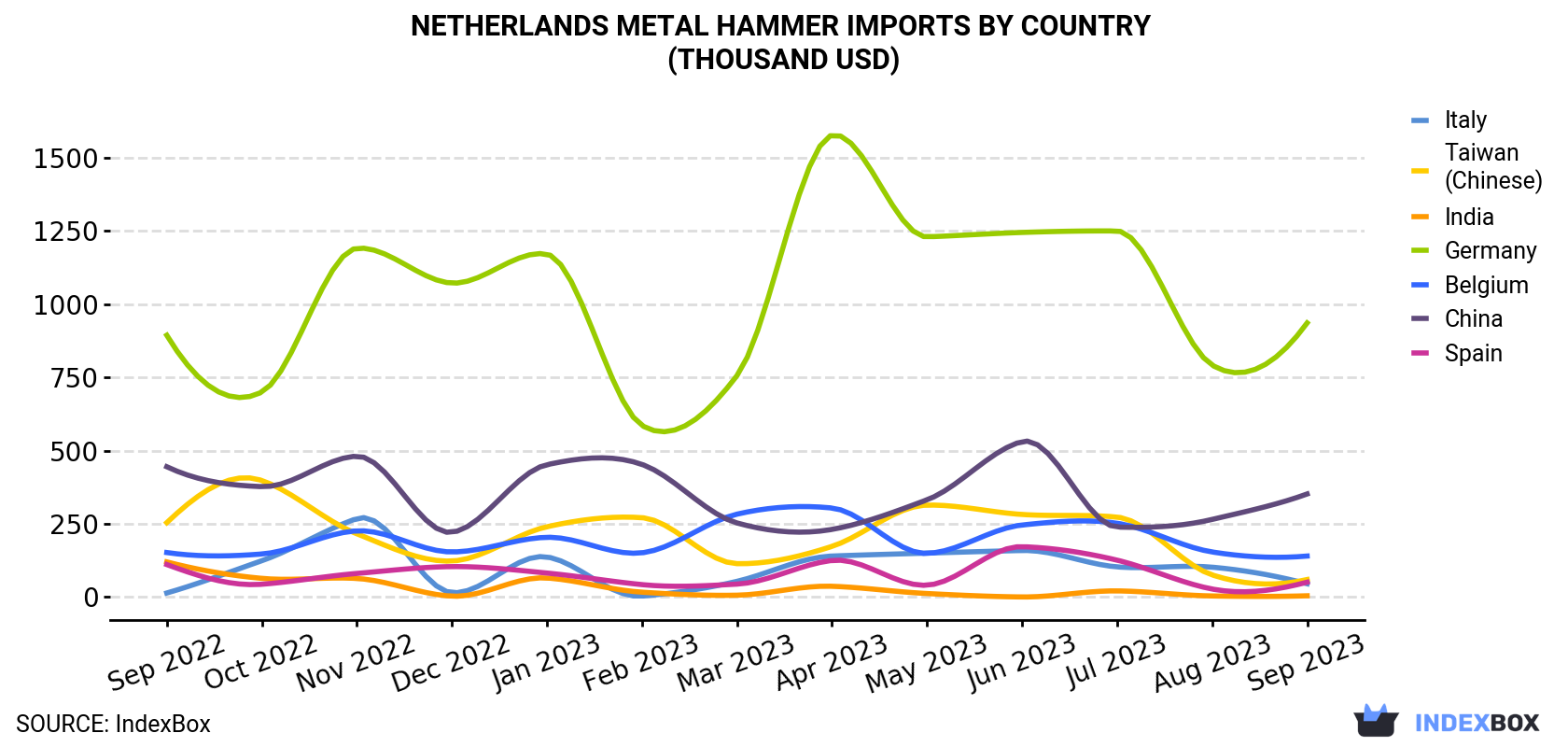 Netherlands Metal Hammer Imports By Country (Thousand USD)